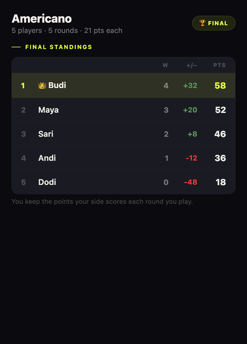 Final standings at the end of a club match night